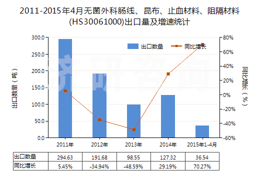 2011-2015年4月無菌外科腸線、昆布、止血材料、阻隔材料(HS30061000)出口量及增速統(tǒng)計